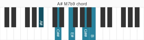 Piano voicing of chord A# M7b9